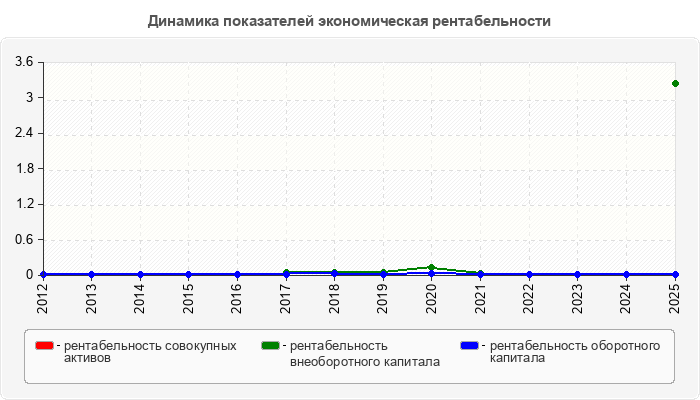 Динамика показателей экономическая рентабельности