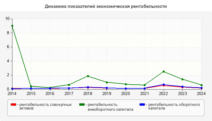 Динамика показателей экономическая рентабельности