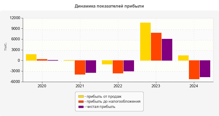 Динамика показателей прибыли