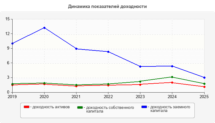 Динамика показателей доходности