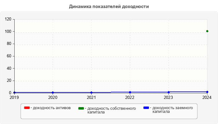 Динамика показателей доходности