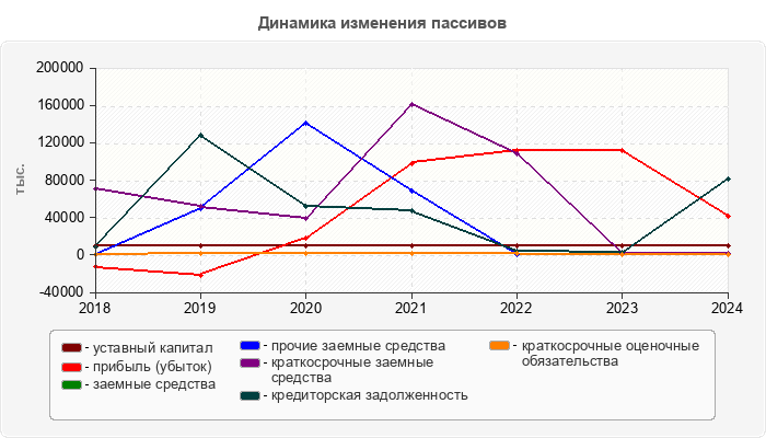 Динамика изменения пассивов
