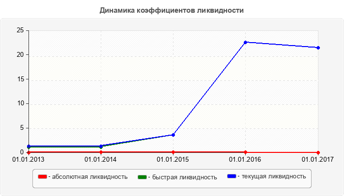 Динамика коэффициентов ликвидности
