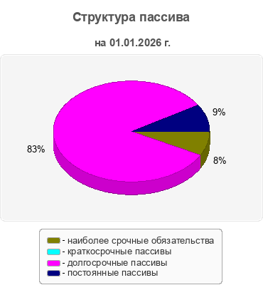 Структура пассива