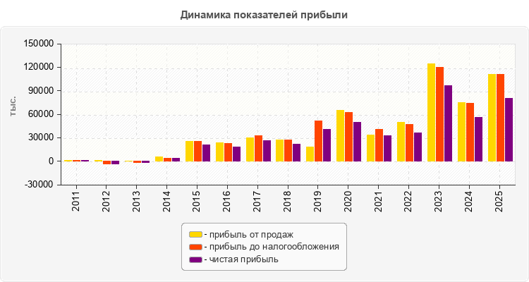 Динамика показателей прибыли