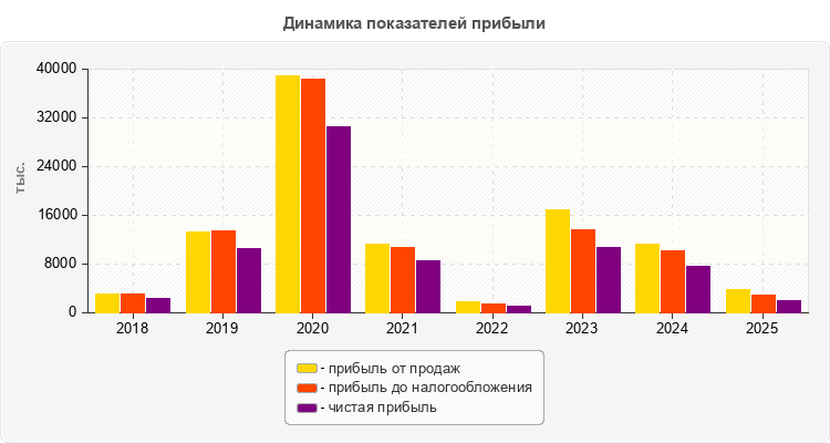 Динамика показателей прибыли