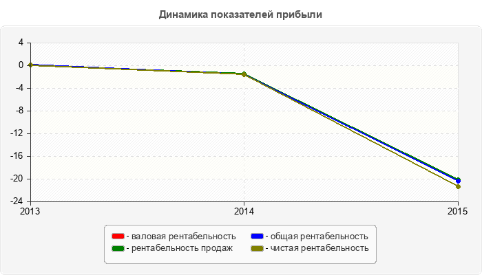 Динамика показателей прибыли