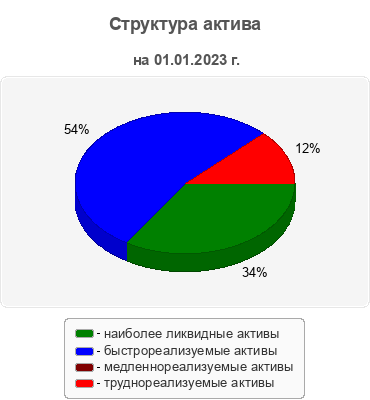 Структура актива
