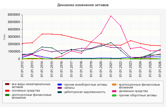 Динамика изменения активов