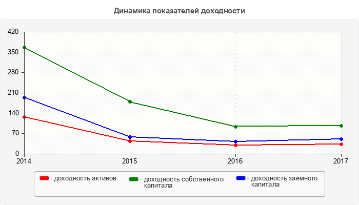 Динамика показателей доходности