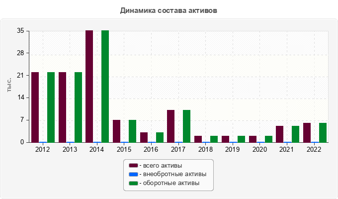 Динамика состава активов