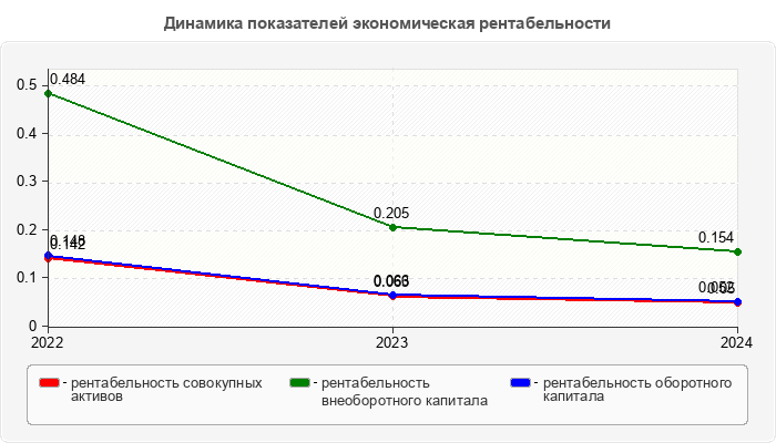 Динамика показателей экономическая рентабельности