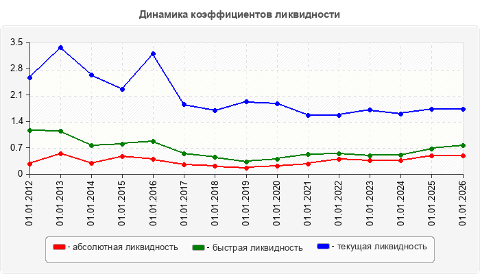 Динамика коэффициентов ликвидности