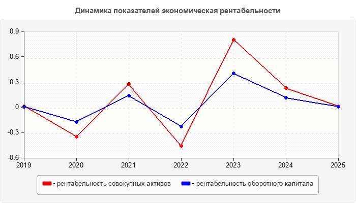 Динамика показателей экономическая рентабельности