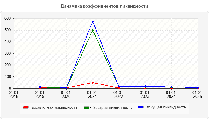 Динамика коэффициентов ликвидности