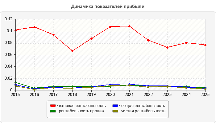Динамика показателей прибыли