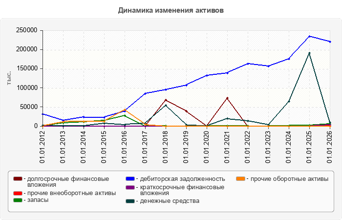 Динамика изменения активов