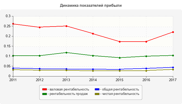 Динамика показателей прибыли