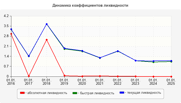 Динамика коэффициентов ликвидности