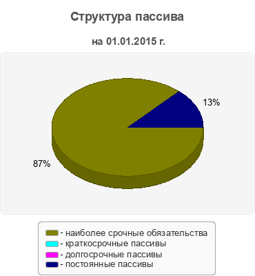 Структура пассива