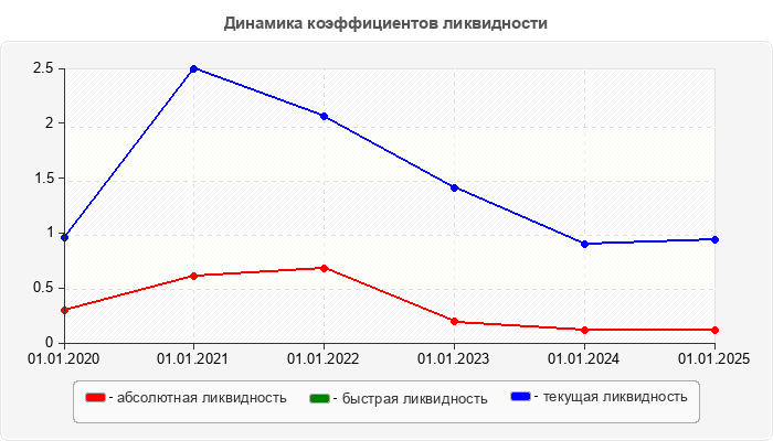 Динамика коэффициентов ликвидности