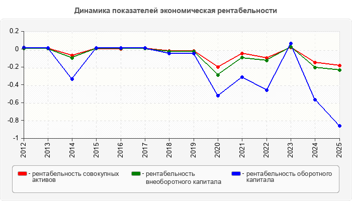 Динамика показателей экономическая рентабельности