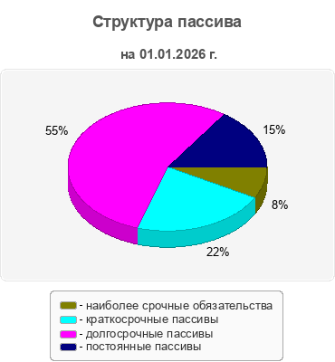 Структура пассива