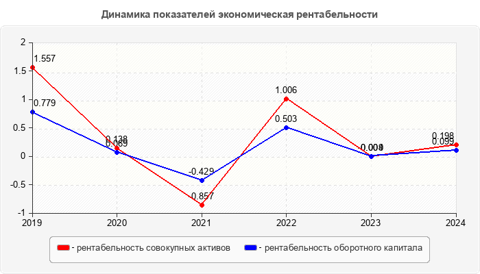 Динамика показателей экономическая рентабельности