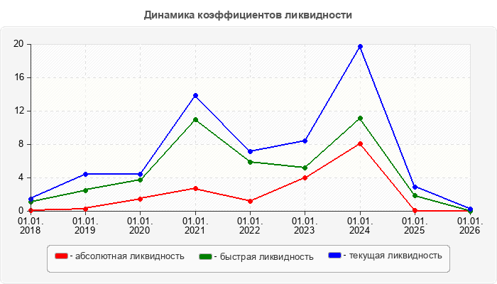 Динамика коэффициентов ликвидности