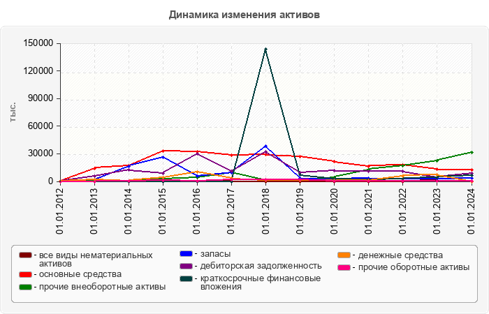 Динамика изменения активов