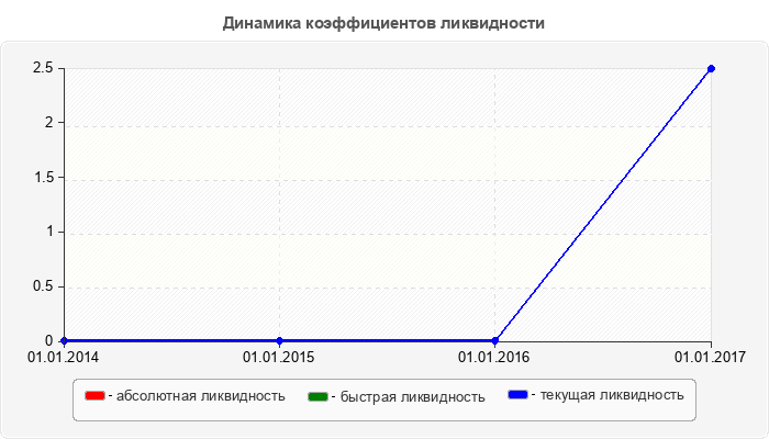 Динамика коэффициентов ликвидности