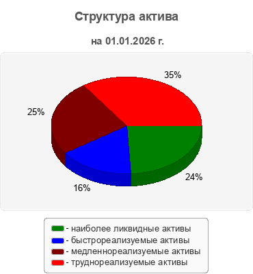 Структура актива
