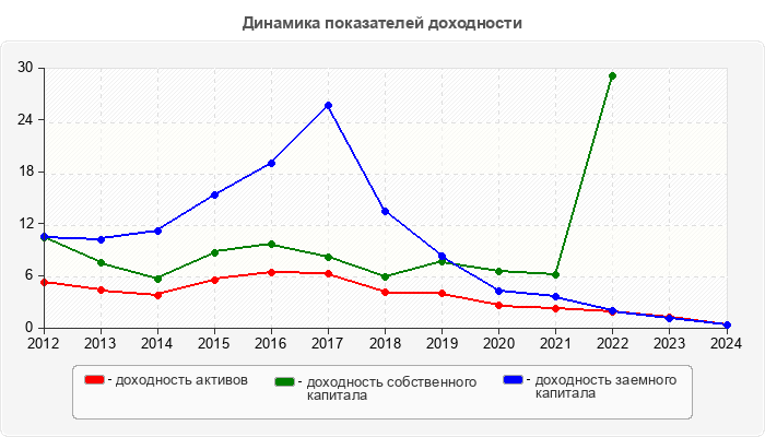 Динамика показателей доходности