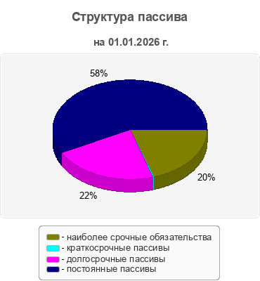 Структура пассива