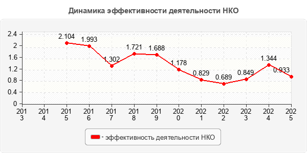 Динамика эффективности деятельности НКО