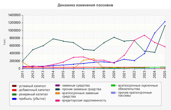 Динамика изменения пассивов