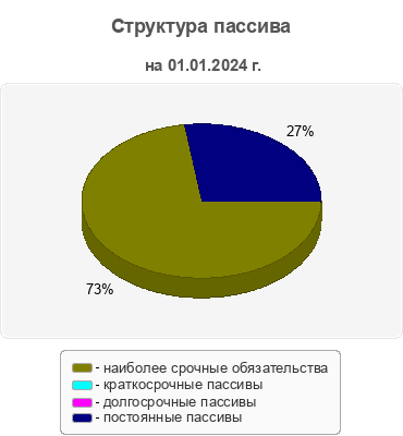 Структура пассива