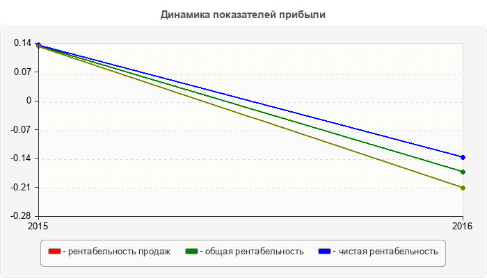 Динамика показателей прибыли