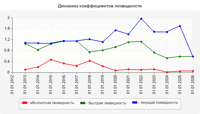 Динамика коэффициентов ликвидности