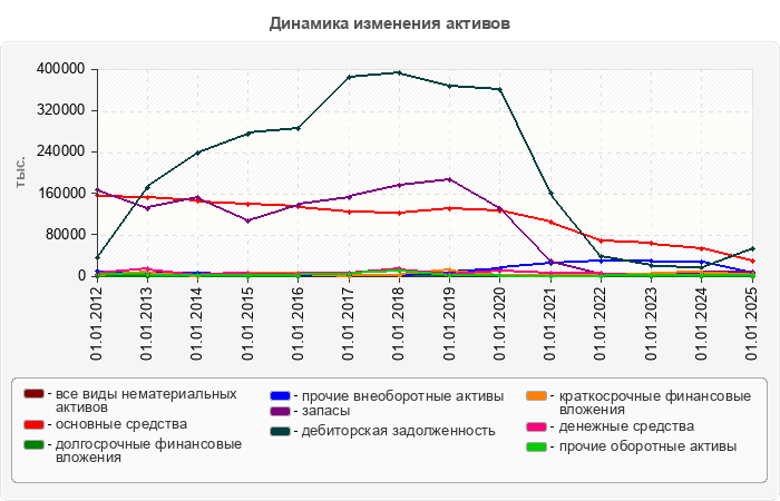 Динамика изменения активов