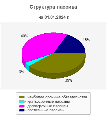Структура пассива