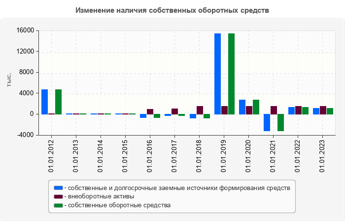 Изменение наличия собственных оборотных средств