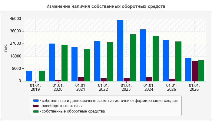 Изменение наличия собственных оборотных средств