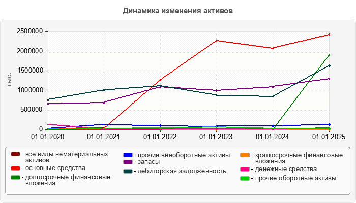 Динамика изменения активов