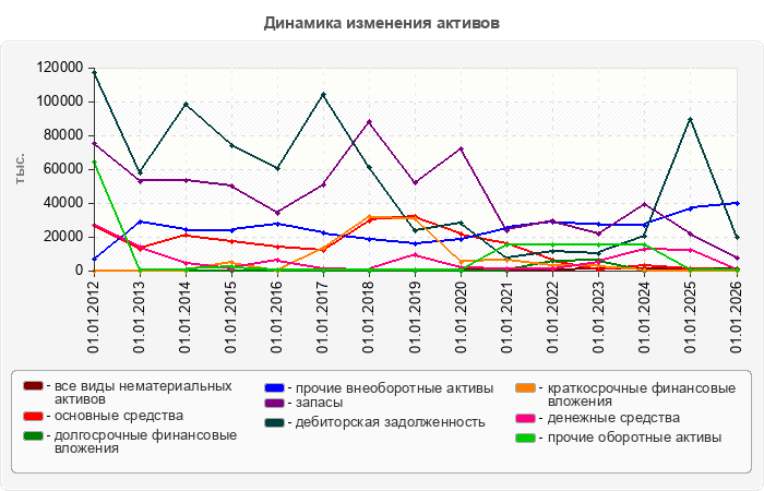 Динамика изменения активов