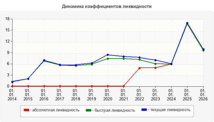 Динамика коэффициентов ликвидности