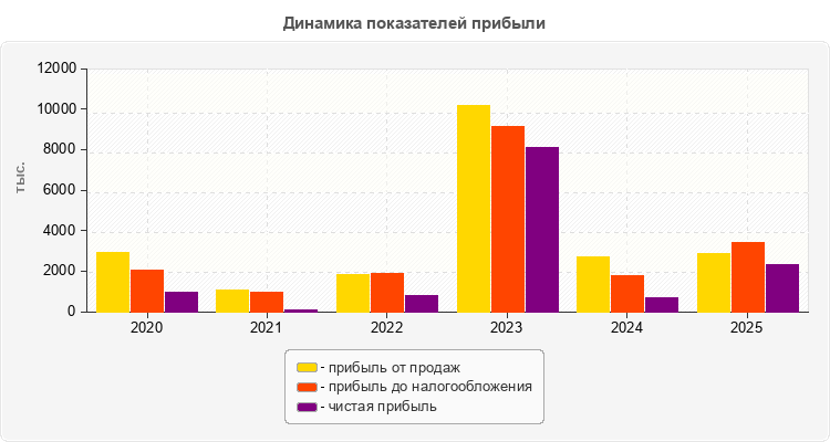Динамика показателей прибыли