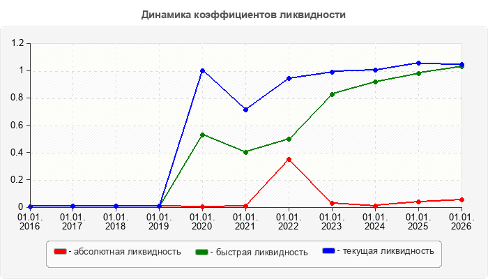 Динамика коэффициентов ликвидности