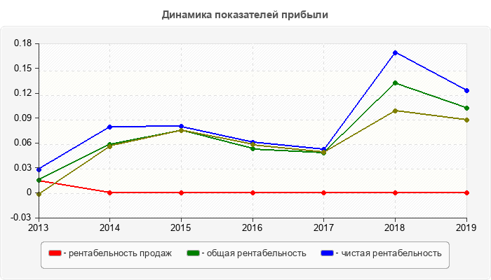 Динамика показателей прибыли