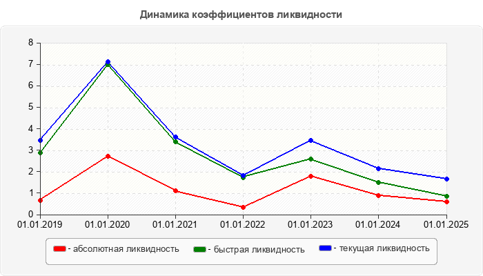 Динамика коэффициентов ликвидности